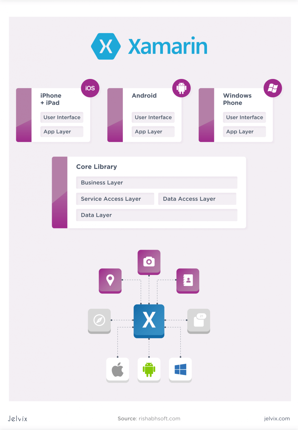 Xamarin and C# tech stacks