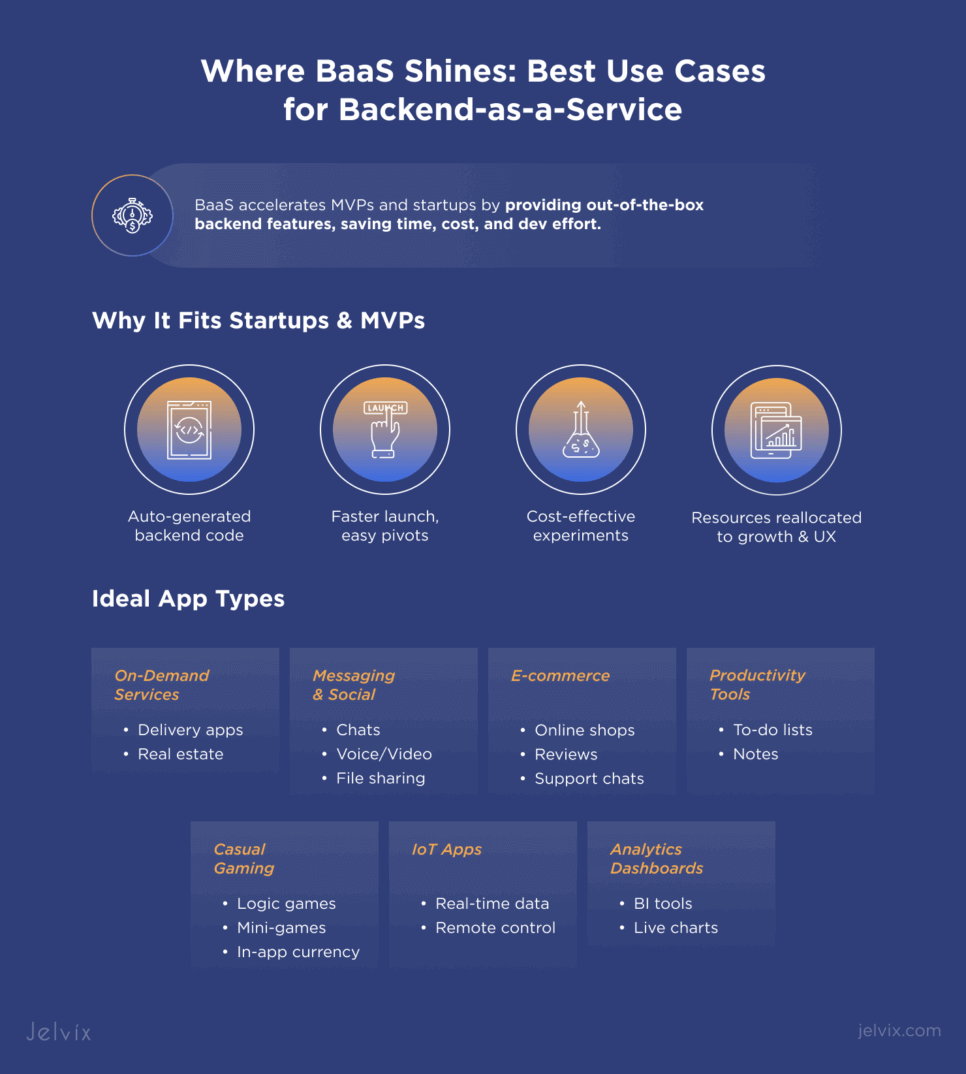 BaaS accelerates MVPs and startups by providing out-of-the-box backend features, saving time, cost, and dev effort.