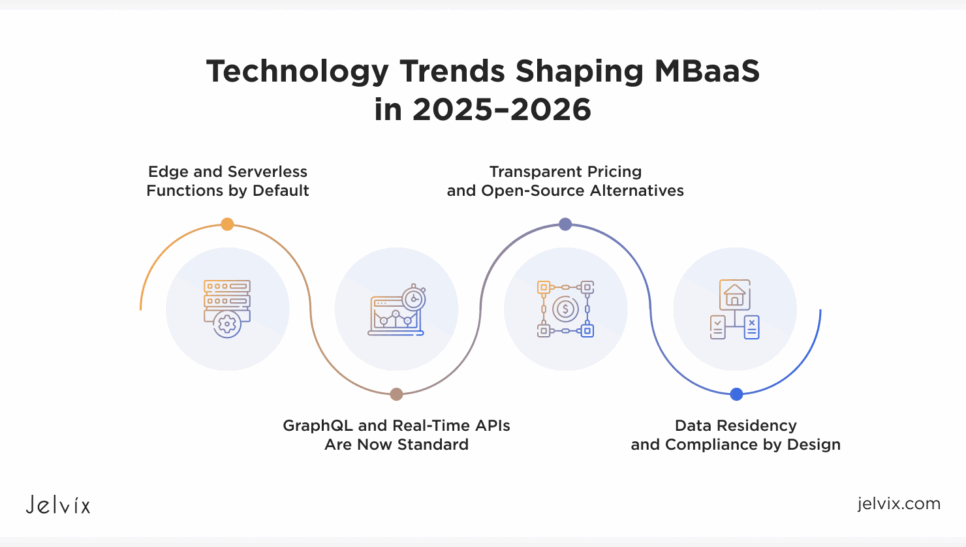 MBaaS technology trends set to transform the next years
