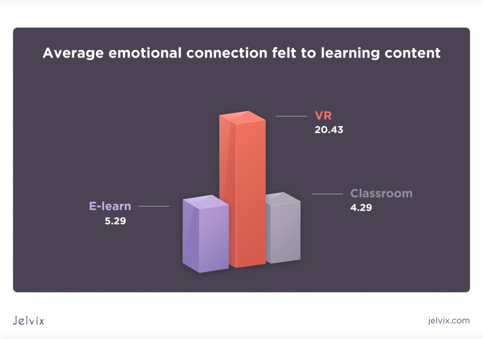 Emotional connection