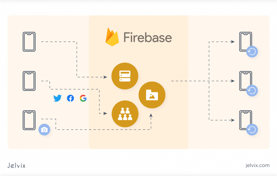 Firebase platform