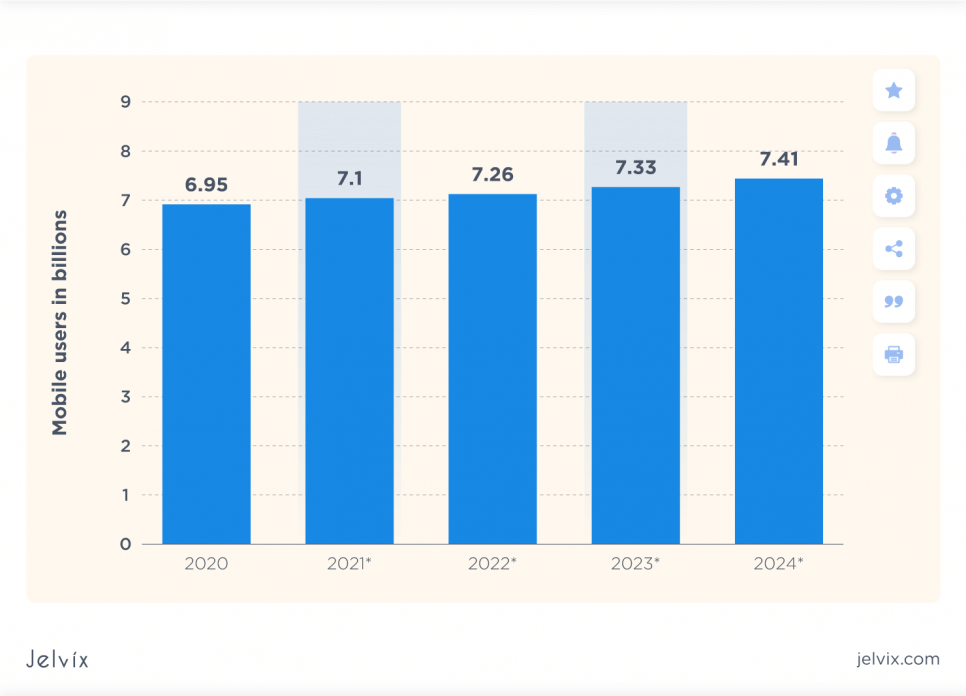 Mobile users worldwide