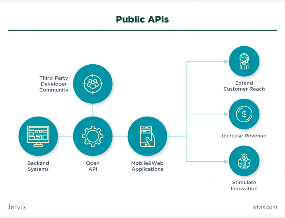 ntegrating through Public API