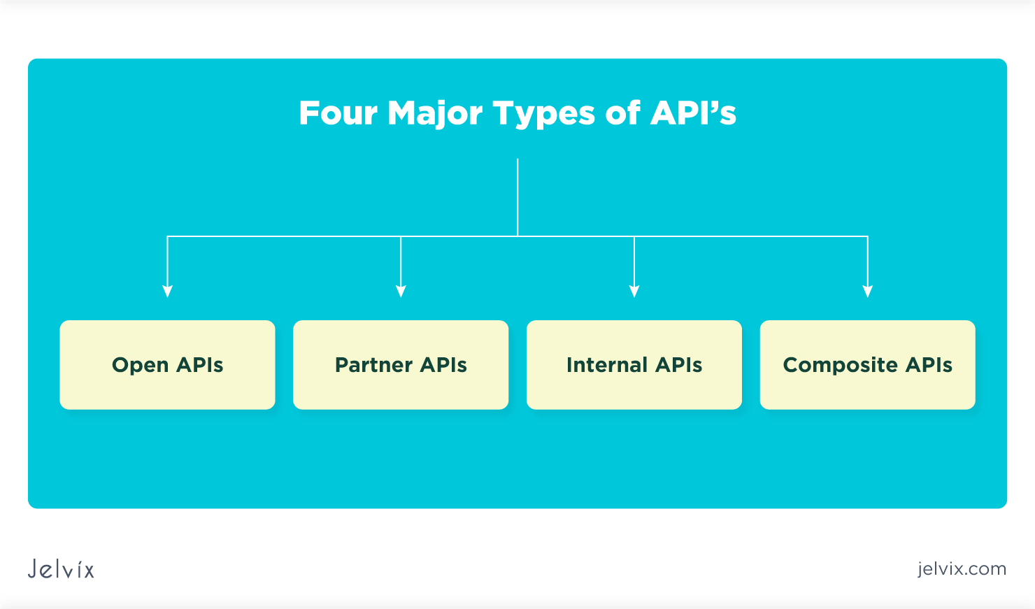 Api based