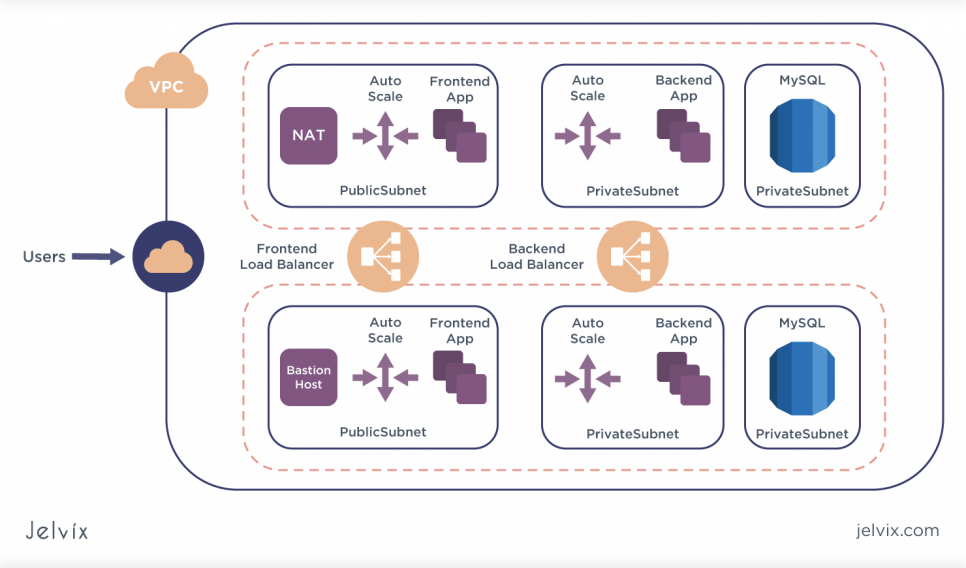 AWS Cloud