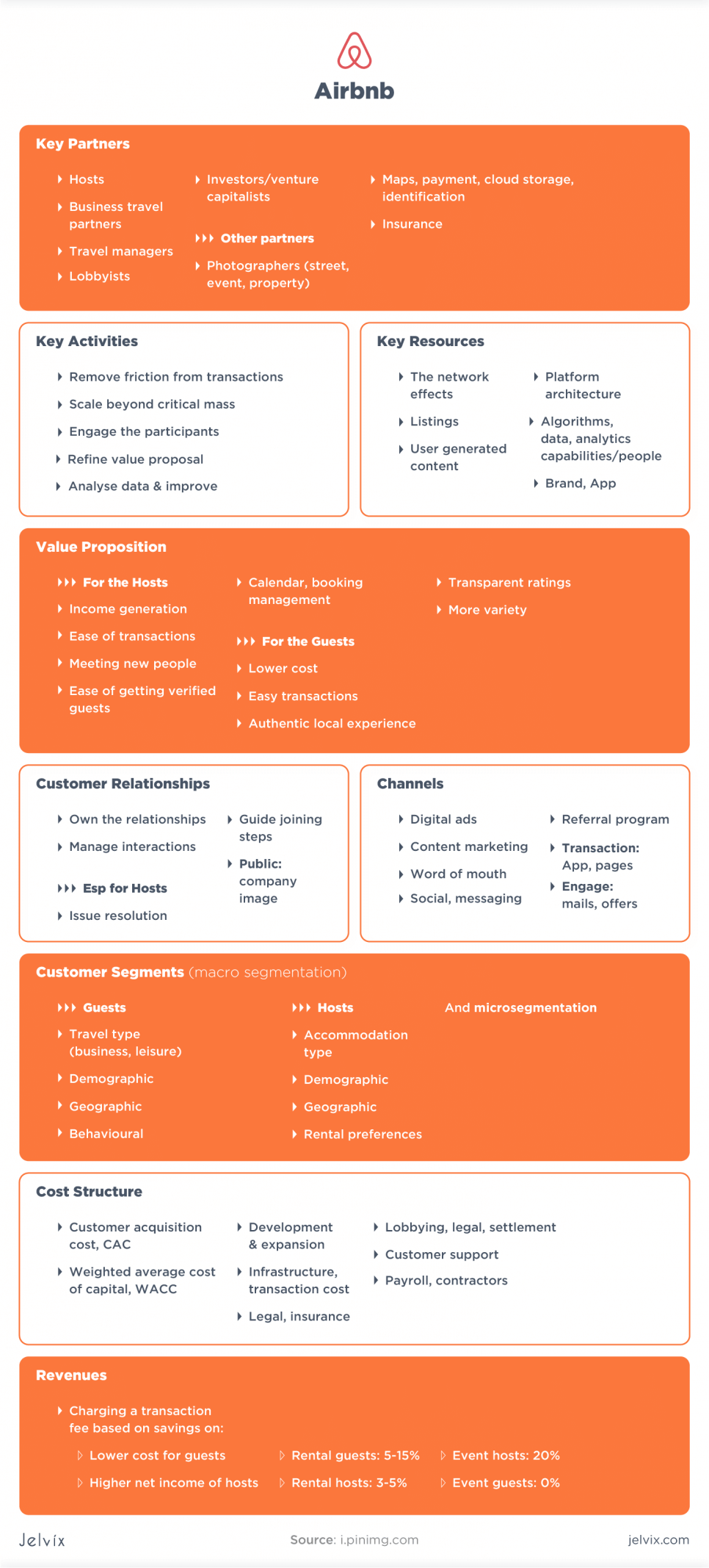 Business model canvas - airbnb