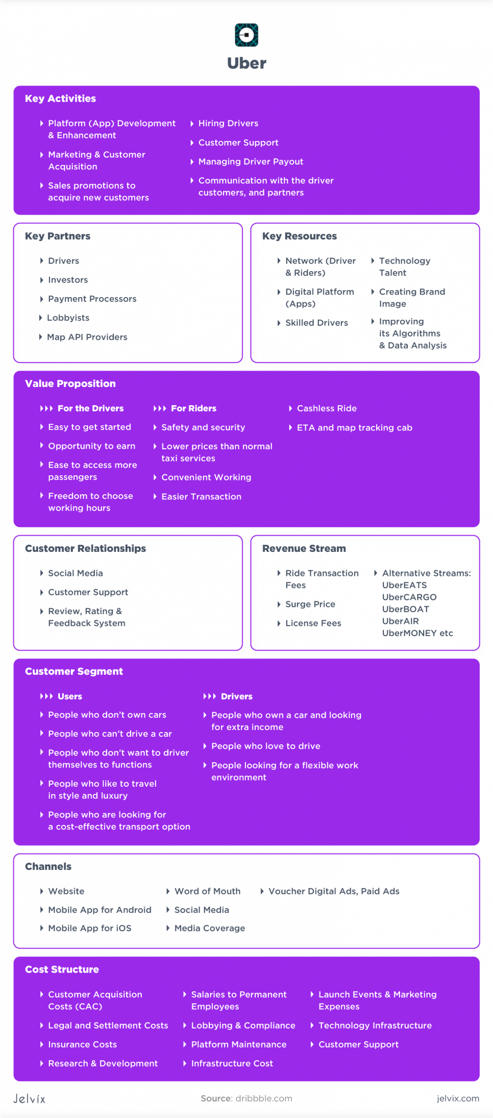 Business model canvas - uber