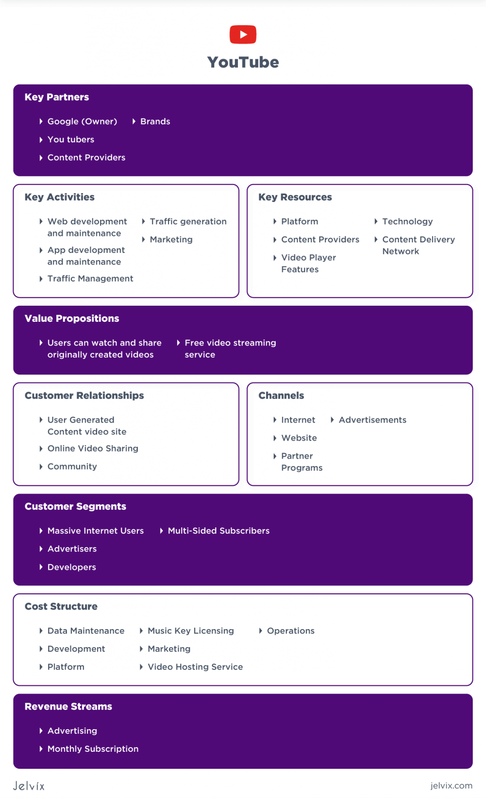 Business model canvas - youtube