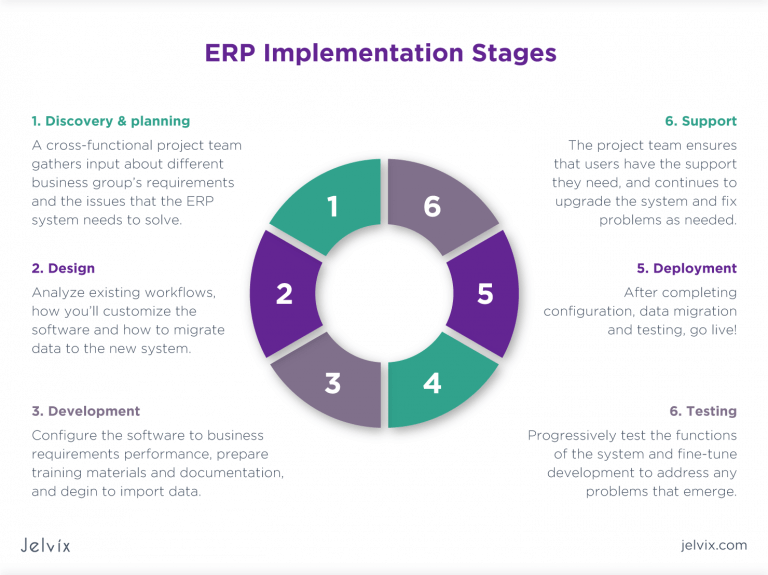 ERP integration guide: benefits, strategy, challenges