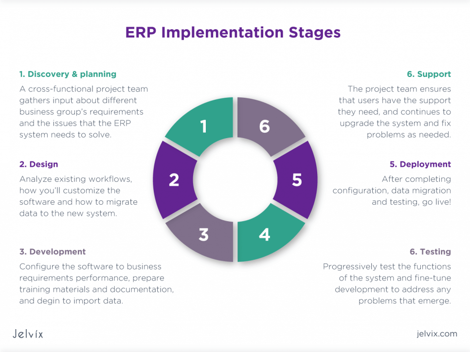 Stages of ERP