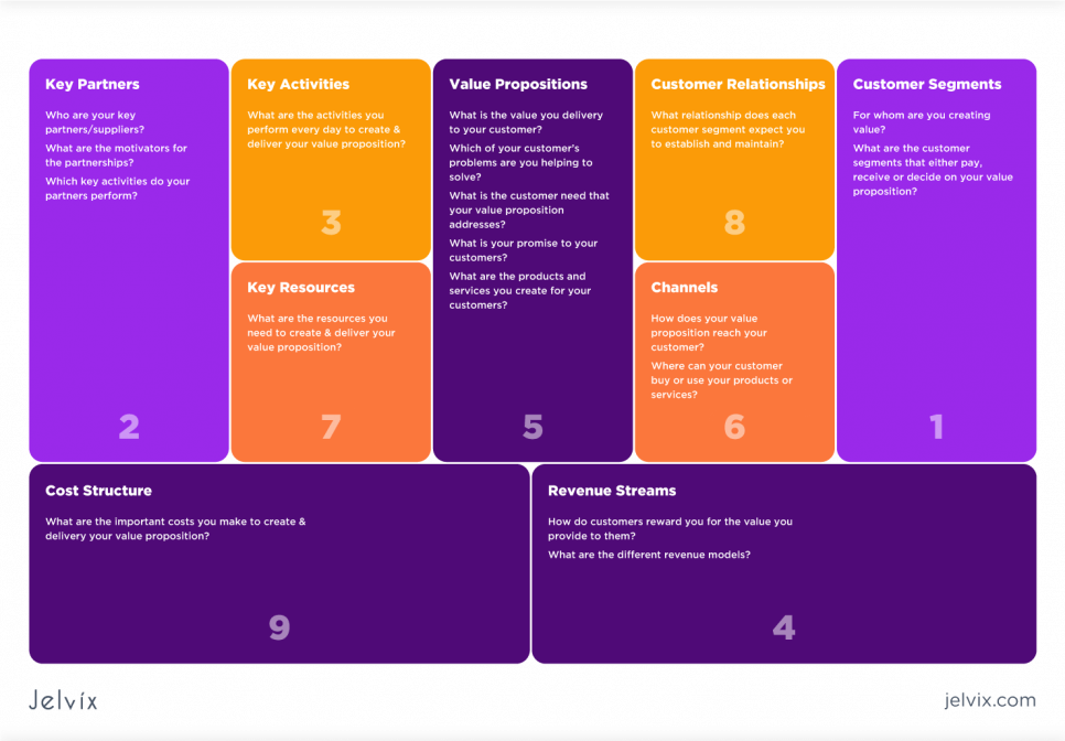 Business Model Canvas Explained Examples And Structure 5748