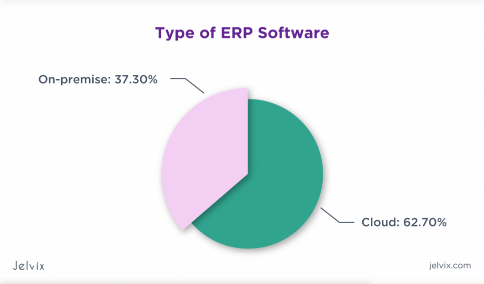 cloud ERP-system