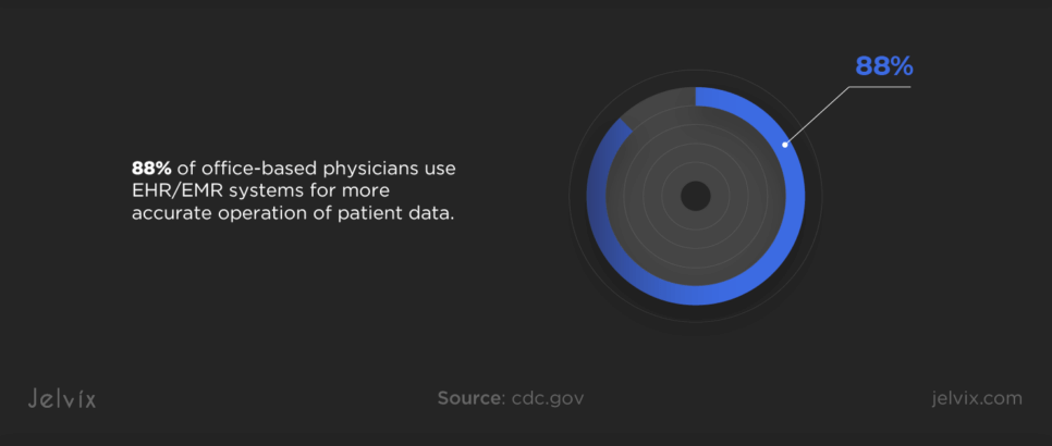 88% of office-based physicians use EHR/EMR systems for more accurate operation of patient data