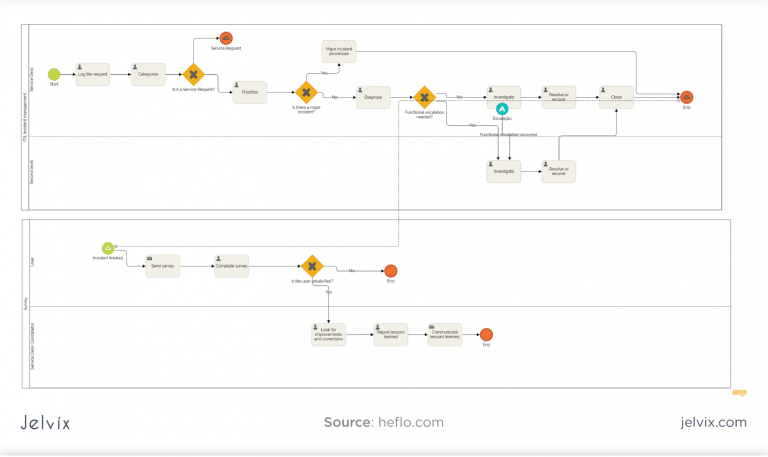 Best Steps for Business Process Improvement - Jelvix