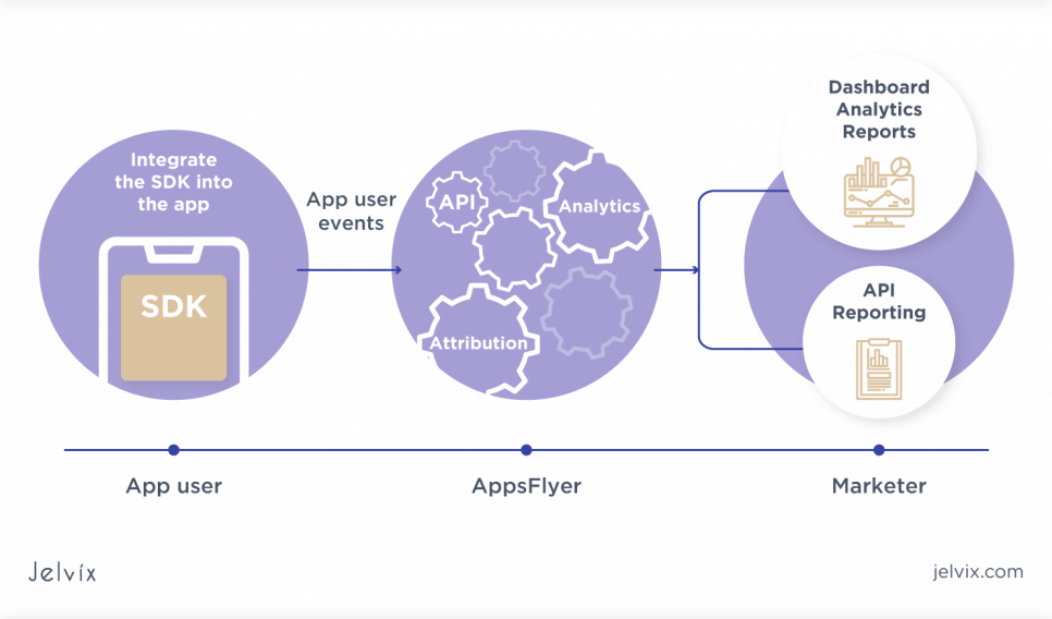 integrate an sdk