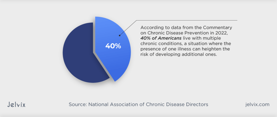 NACDD reports that about 40% of Americans live with multiple chronic conditions, where one illness can increase the risk of developing additional ones.