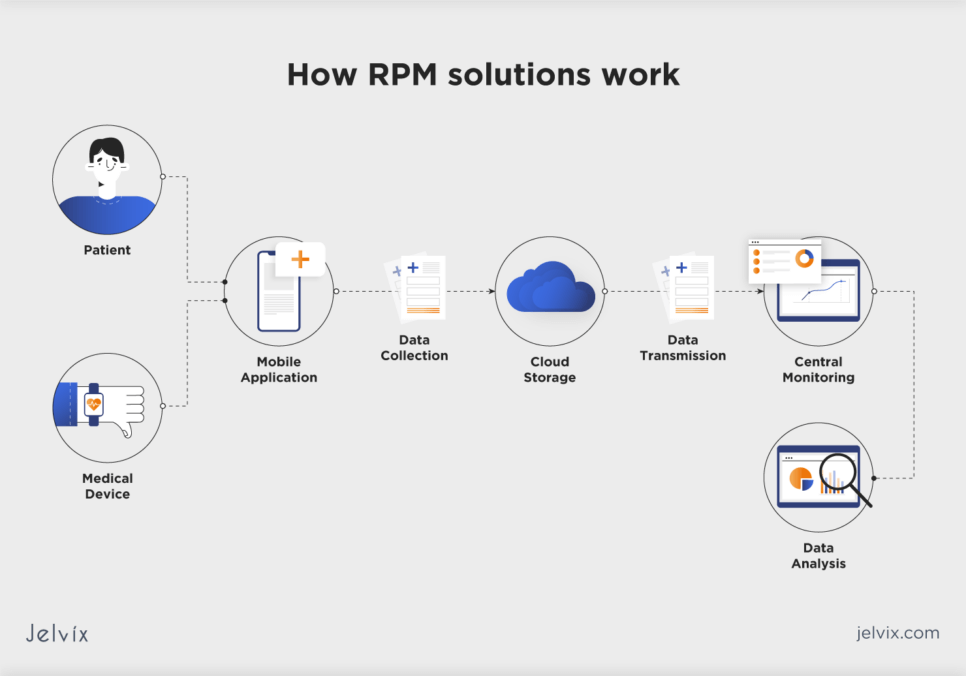 How RPM solutions work: Data collection; Data transmission; Central monitoring; Data analysis