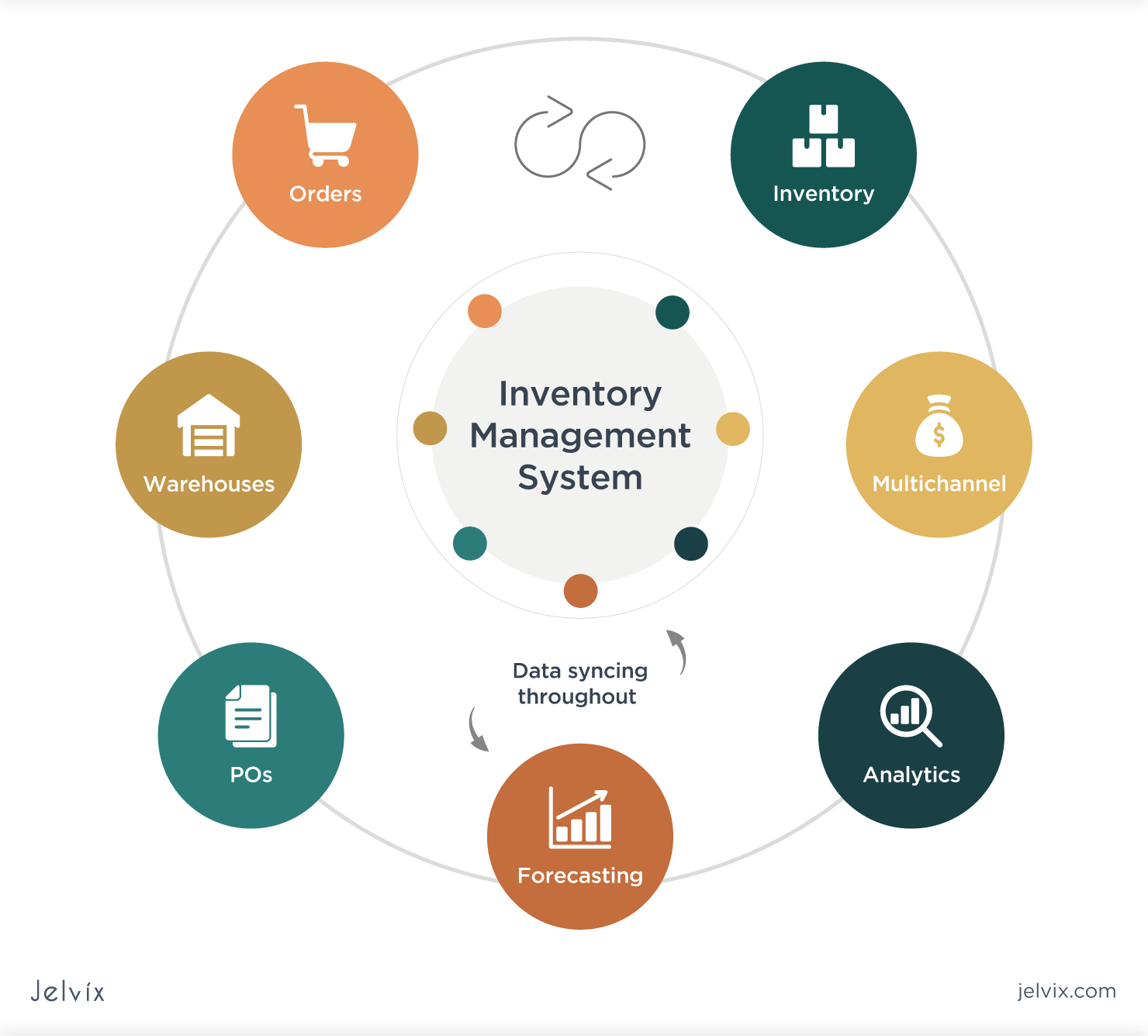 Business inventory systems