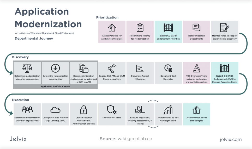 modernization strategy