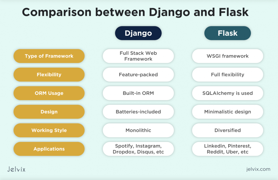 Difference Between Django and Flask