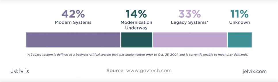 modernize applications