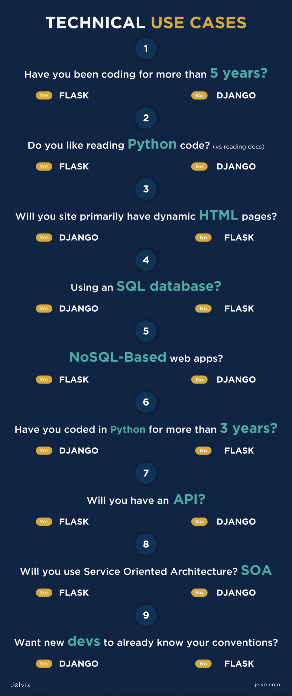 django-vs-flask use cases