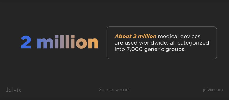 The World Health Organization estimates there are about 2 million medical devices used worldwide, all of them categorized into 7000 generic groups. 