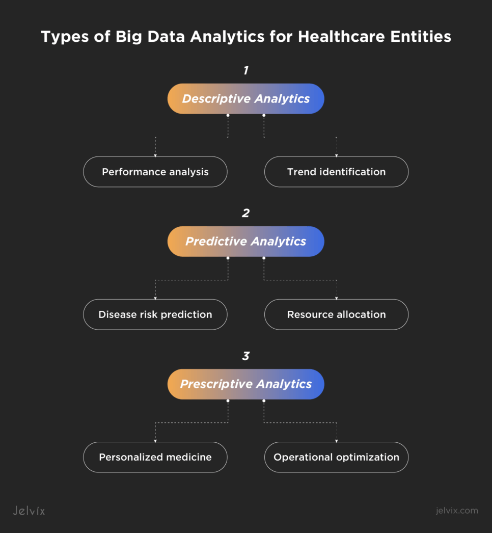Using diverse data analytics, vendors and providers analyze past performance, forecast trends, and optimize care for improved outcomes. Descriptive, predictive, and prescriptive analytics offer varied benefits in this multifaceted approach.