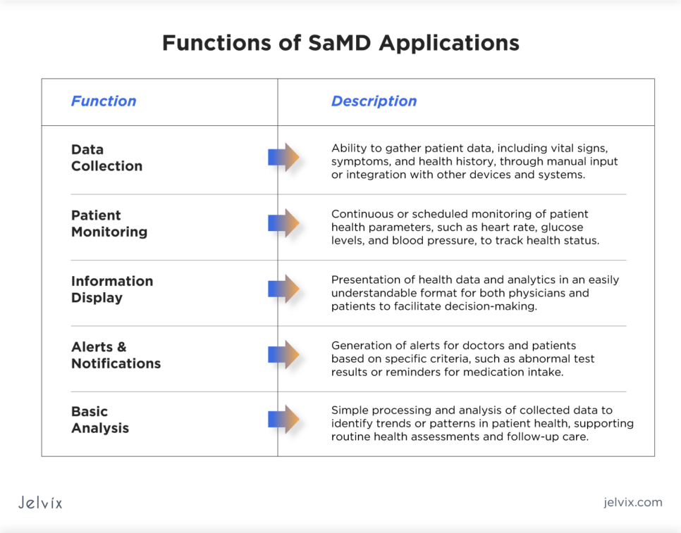 SaMD apps enhance patient outcomes, ensure data security, and streamline healthcare management.