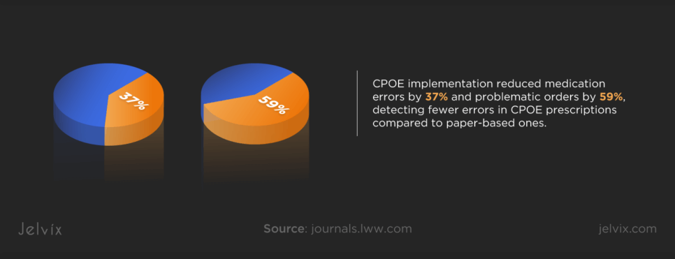 CPOE contributed to reducing medication errors by 37% and problematic orders by 59%