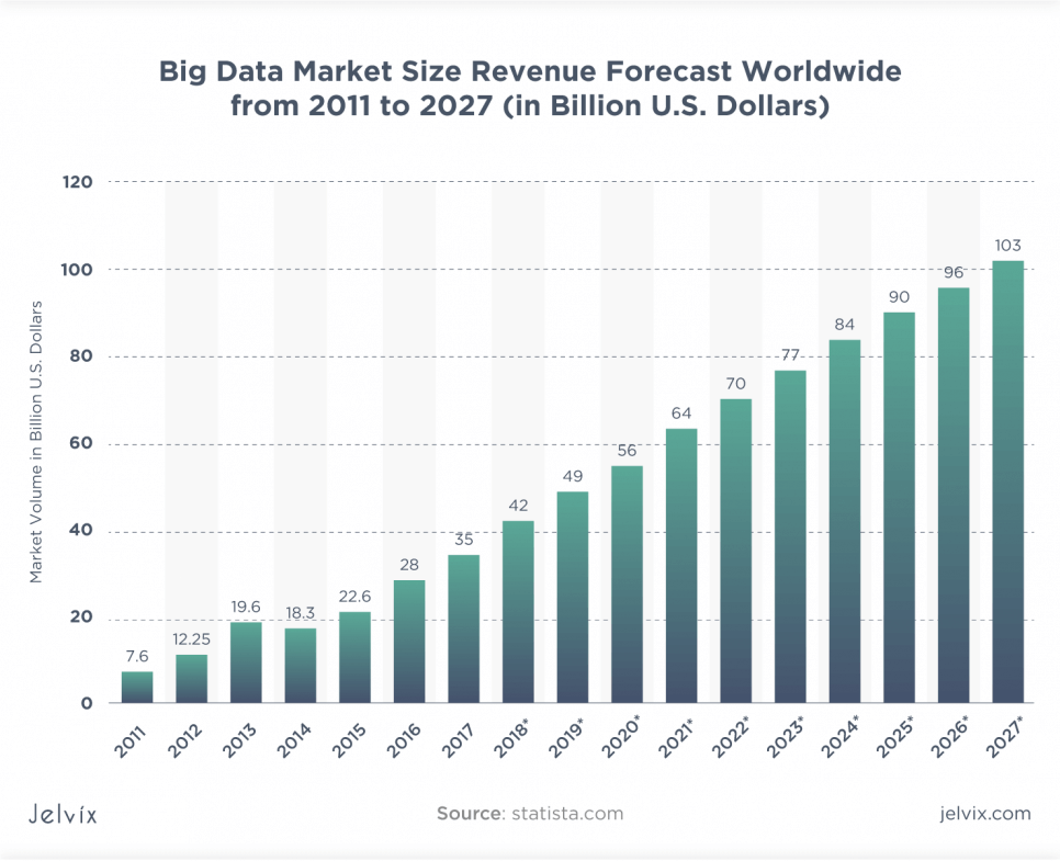 Big Data market size