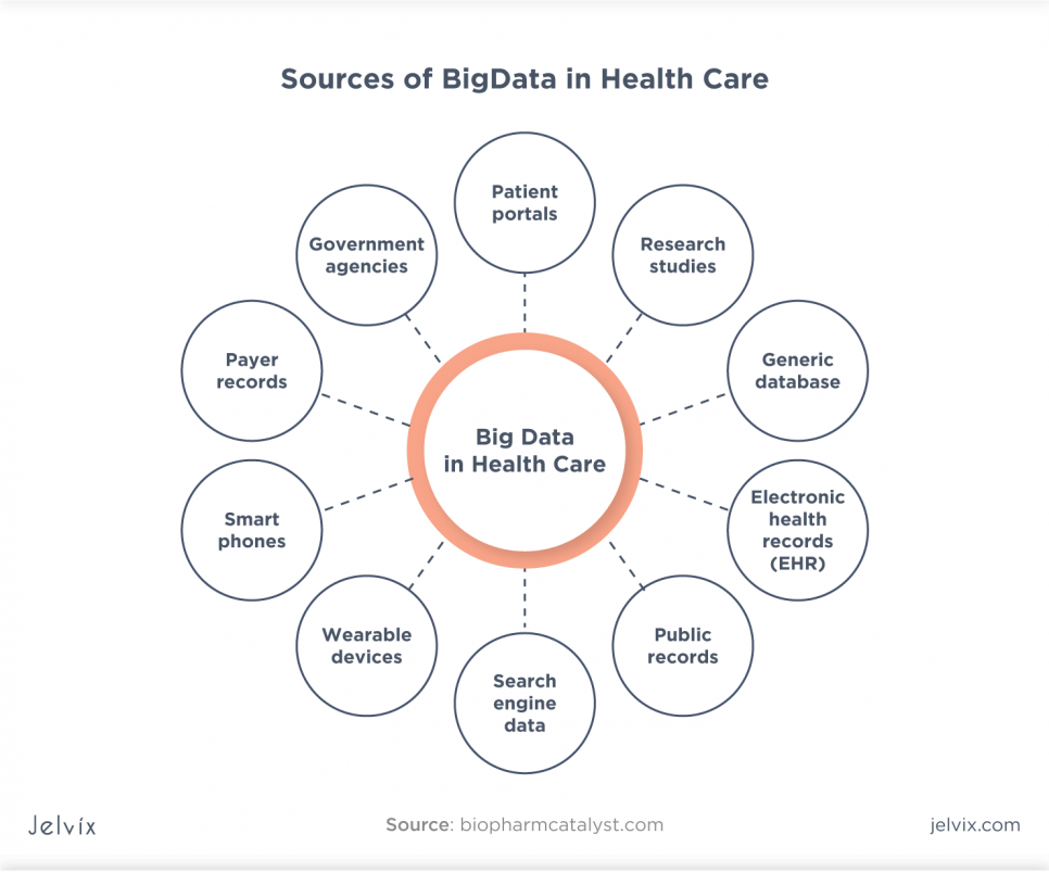 Sources of Big Data