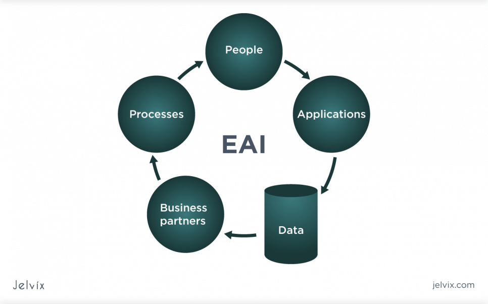 Eai technologies