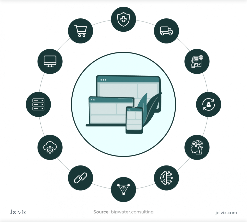 business processes