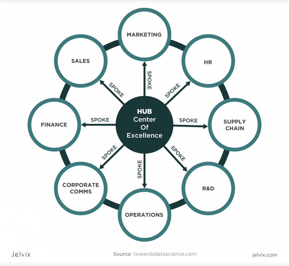 hub-center-of-excellence