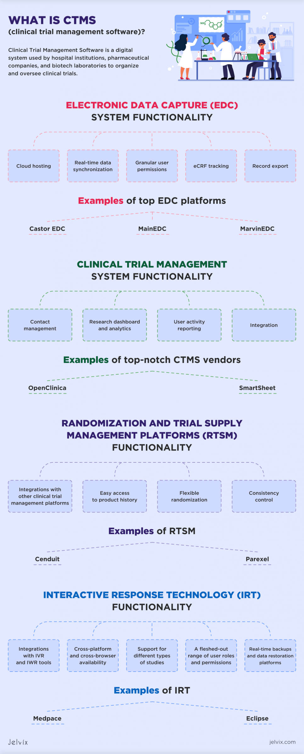 Clinical Trial Management Software