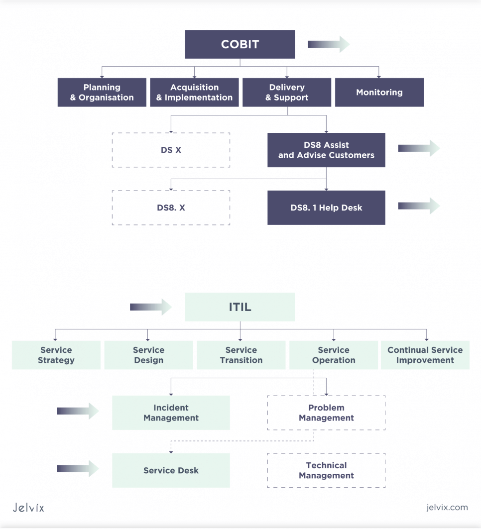 cobit and itil