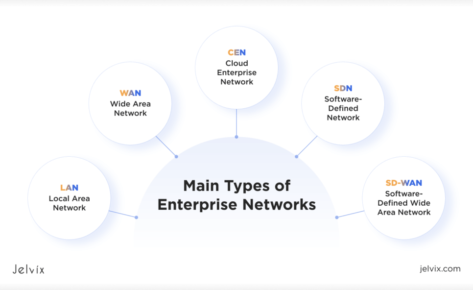 Common types of enterprise network connections