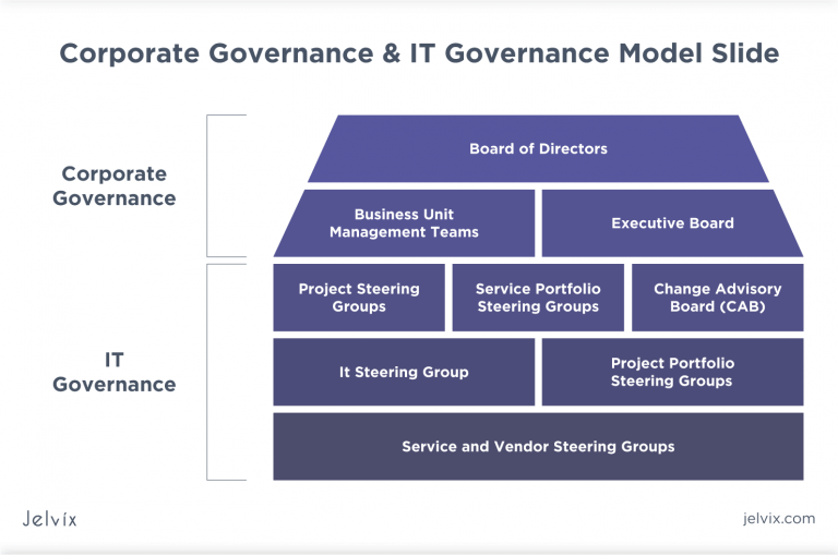 Combine Principles And Objectives By IT Governance Framework - Jelvix