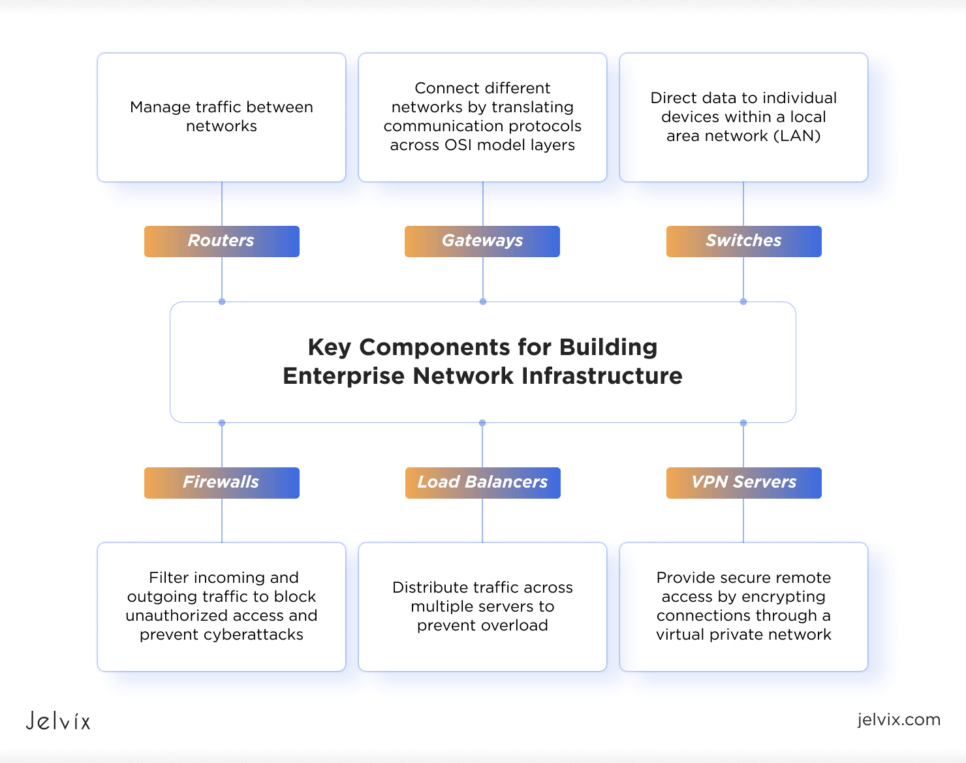 Core Structure and Components of IT infrastructure