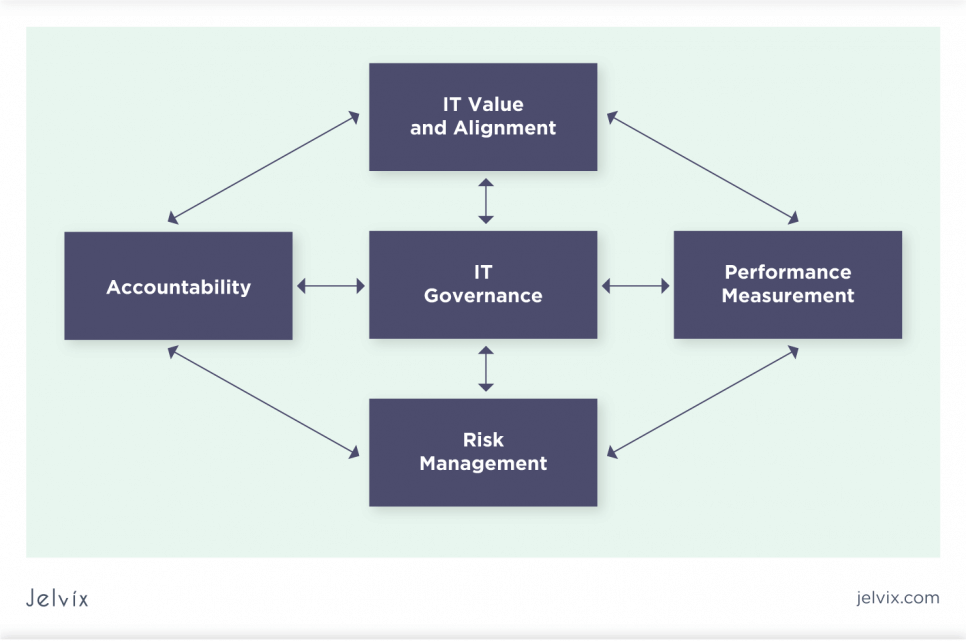 it governance components