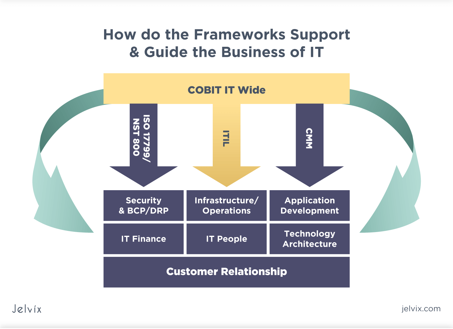 Combine principles and objectives by IT governance framework Jelvix