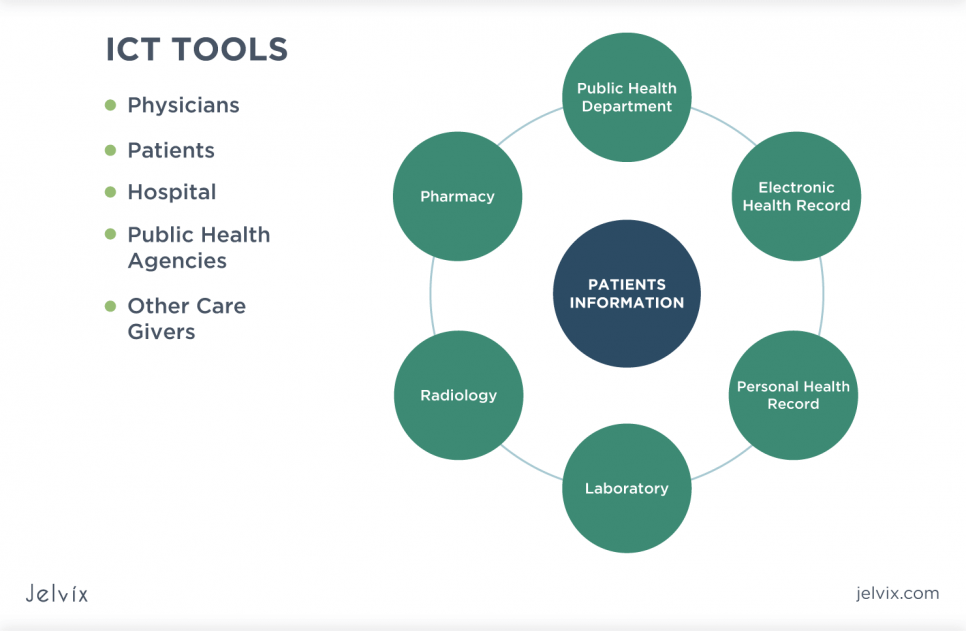 Benefits of interoperability