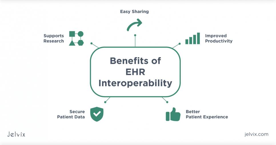 Benefits of EHR interoperability