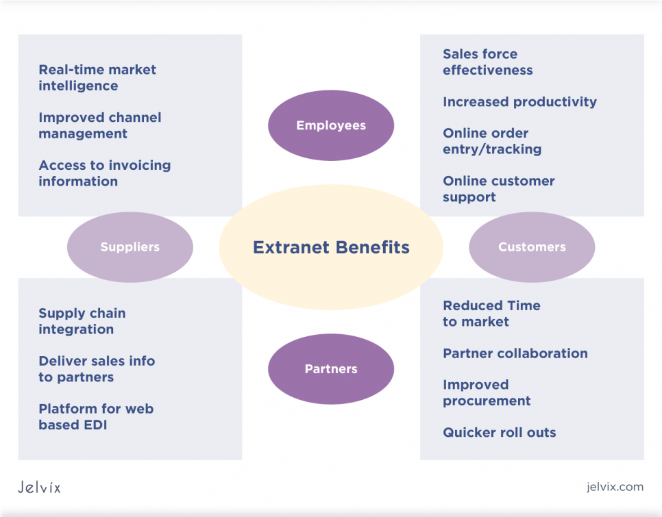 Benefits of using an Extranet