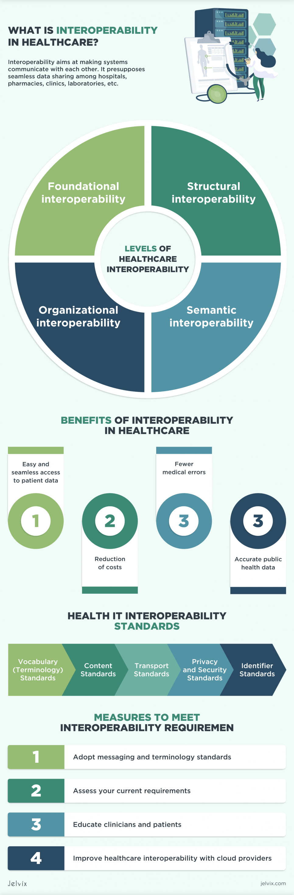 Definition of interoperability in healthcare 