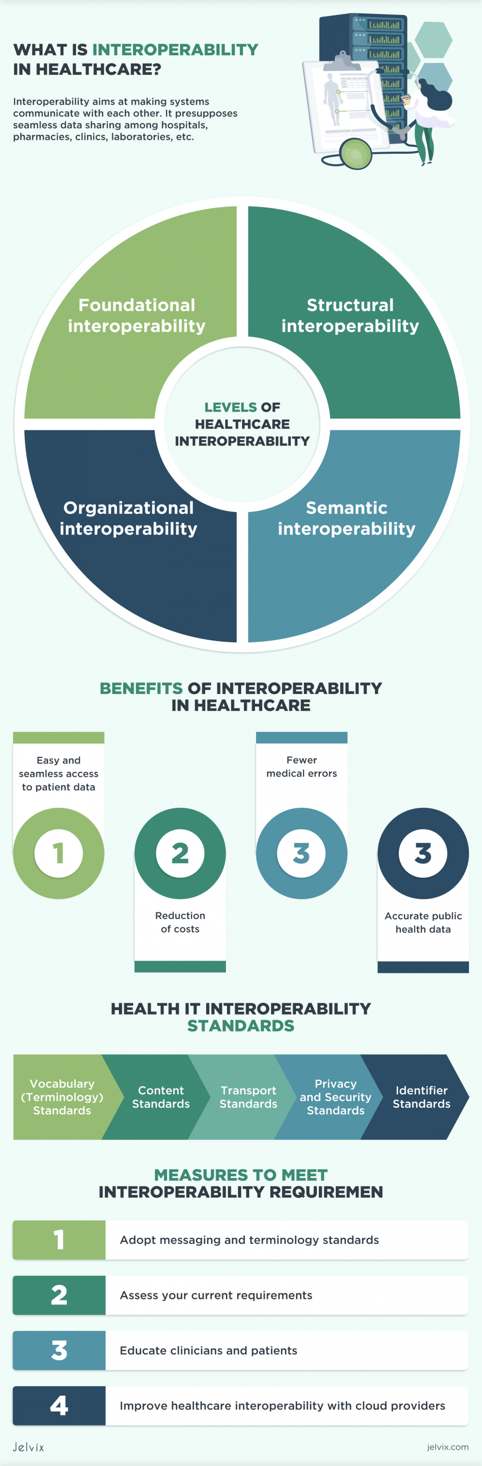 interoperability in healthcare