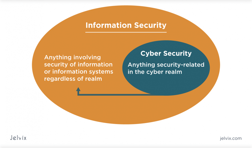 Information security