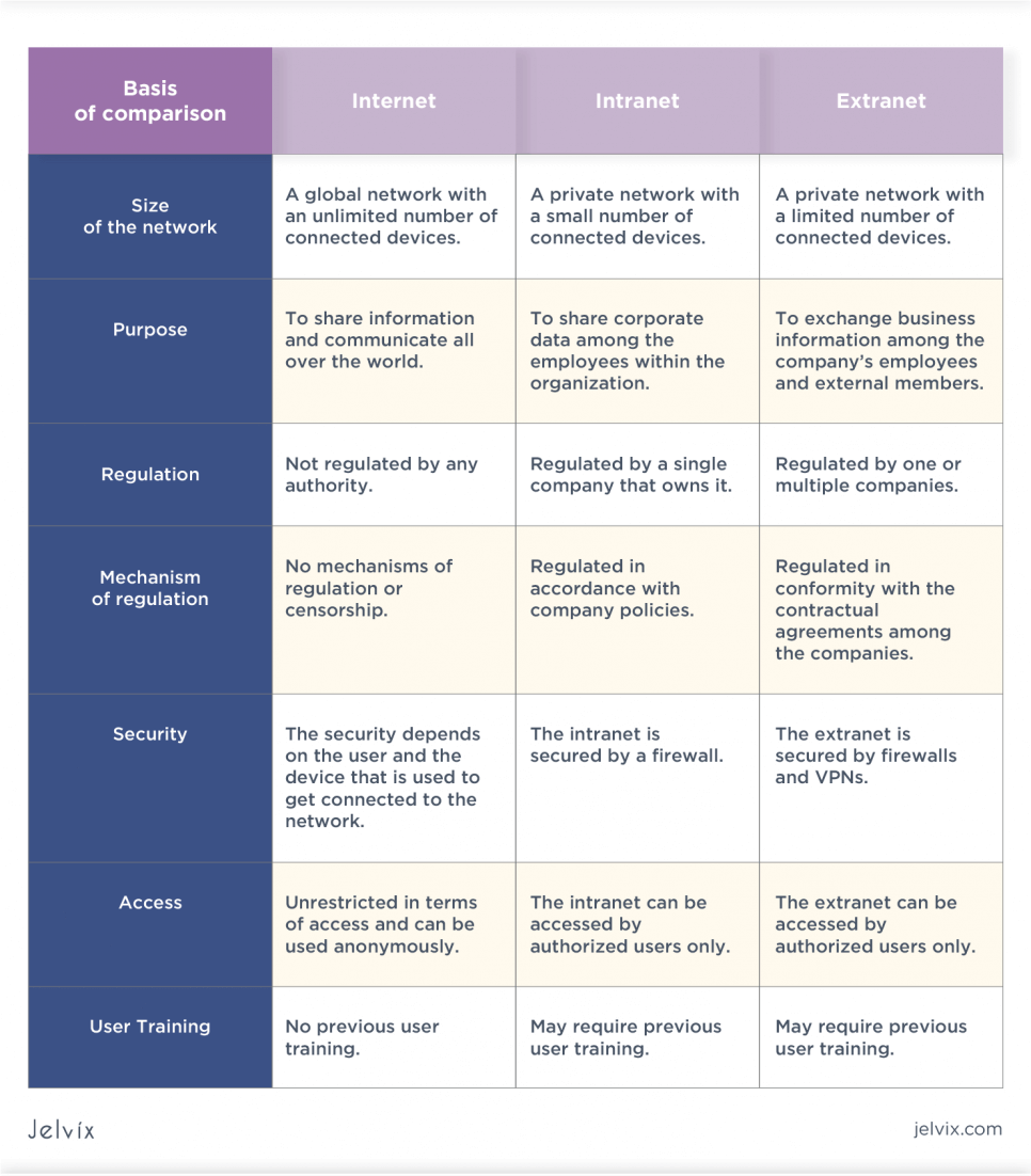 internet and intranet differences