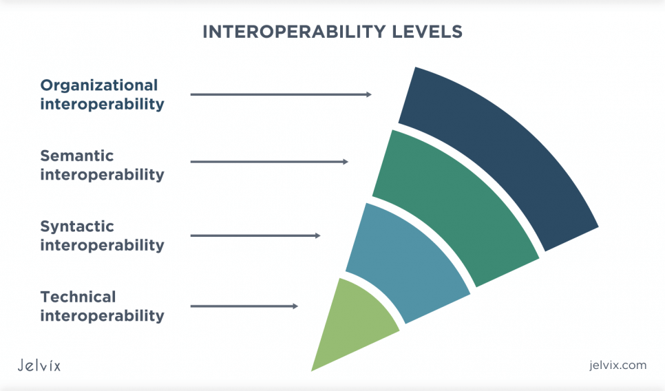 Organizational interoperability